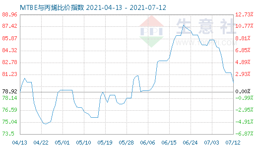 7月12日MTBE与丙烯比价指数图