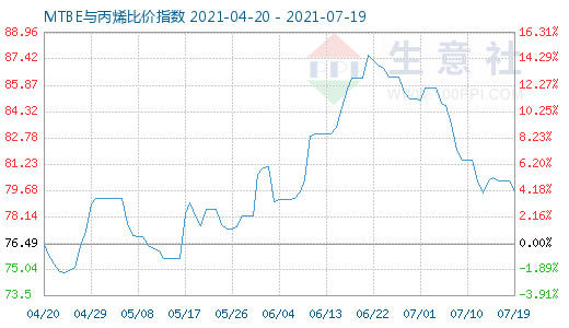 7月19日MTBE与丙烯比价指数图