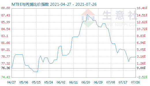 7月26日MTBE与丙烯比价指数图