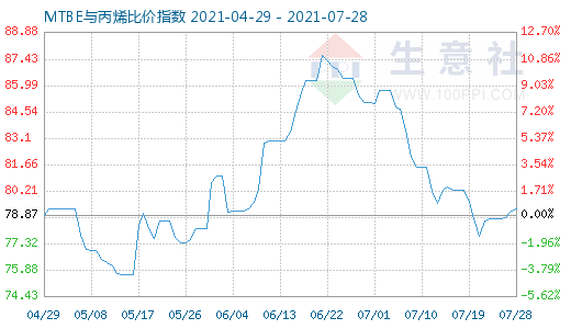 7月28日MTBE与丙烯比价指数图