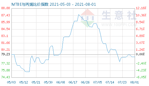 8月1日MTBE与丙烯比价指数图