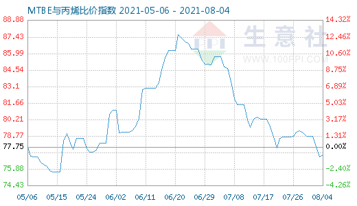 8月4日MTBE与丙烯比价指数图