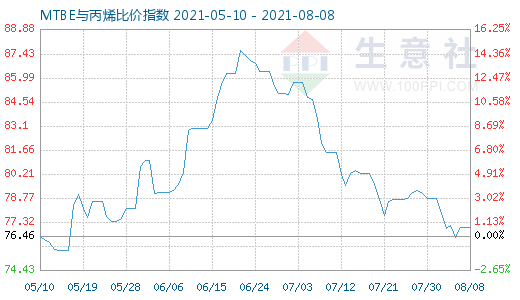 8月8日MTBE与丙烯比价指数图