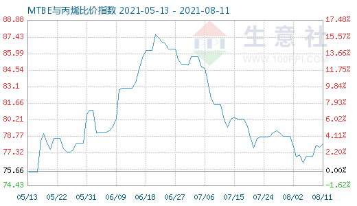 8月11日MTBE与丙烯比价指数图