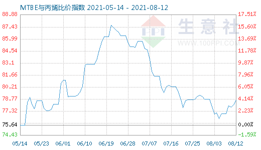 8月12日MTBE与丙烯比价指数图