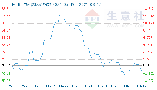 8月17日MTBE与丙烯比价指数图