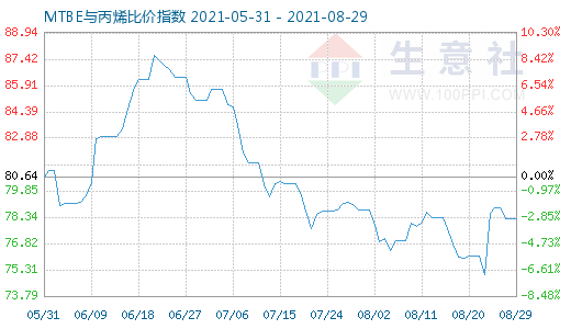 8月29日MTBE与丙烯比价指数图