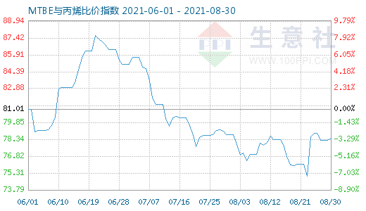 8月30日MTBE与丙烯比价指数图