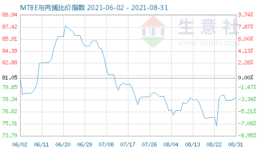 8月31日MTBE与丙烯比价指数图