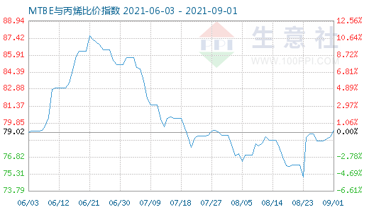 9月1日MTBE与丙烯比价指数图