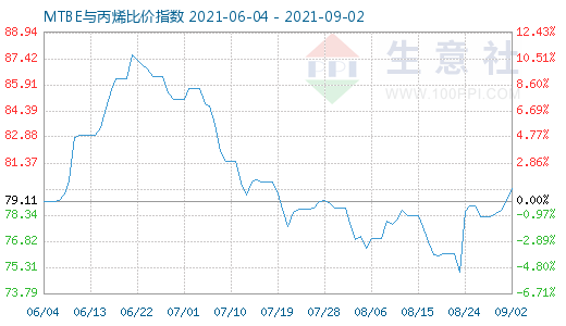 9月2日MTBE与丙烯比价指数图