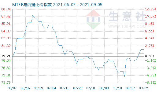 9月5日MTBE与丙烯比价指数图