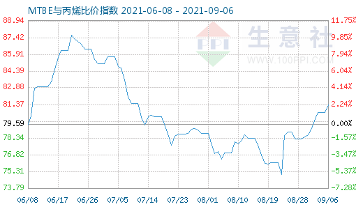 9月6日MTBE与丙烯比价指数图