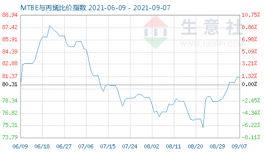 9月7日MTBE与丙烯比价指数图