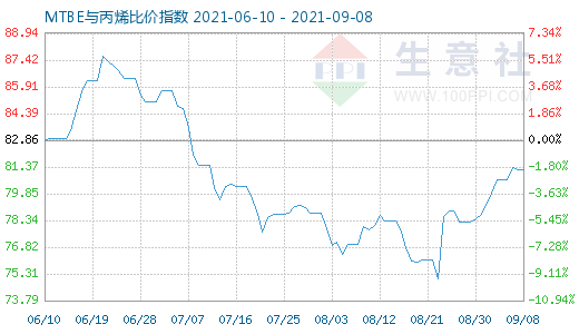 9月8日MTBE与丙烯比价指数图