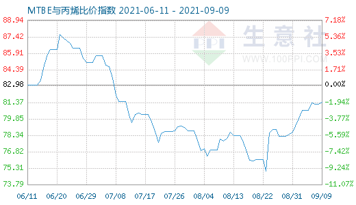 9月9日MTBE与丙烯比价指数图