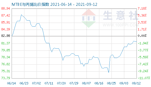 9月12日MTBE与丙烯比价指数图