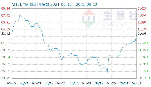 9月13日MTBE与丙烯比价指数图