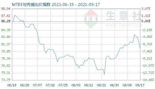 9月17日MTBE与丙烯比价指数图