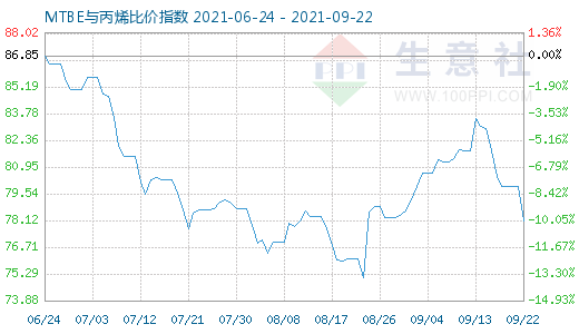 9月22日MTBE与丙烯比价指数图