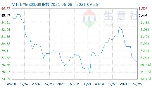 9月26日MTBE与丙烯比价指数图