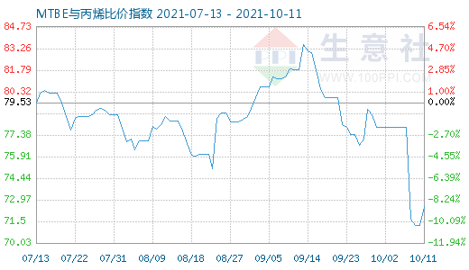 10月11日MTBE与丙烯比价指数图