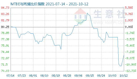 10月12日MTBE与丙烯比价指数图