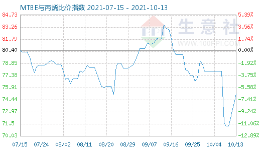 10月13日MTBE与丙烯比价指数图