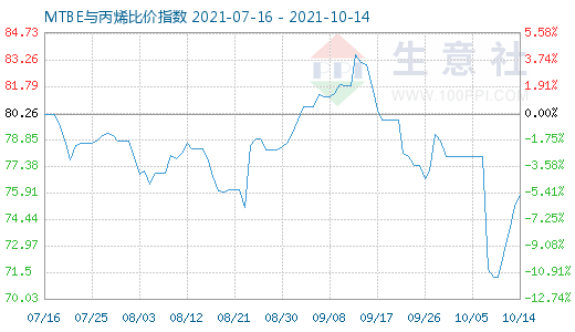 10月14日MTBE与丙烯比价指数图