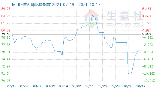 10月17日MTBE与丙烯比价指数图