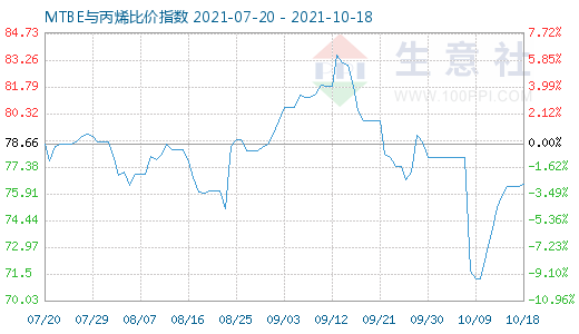 10月18日MTBE与丙烯比价指数图