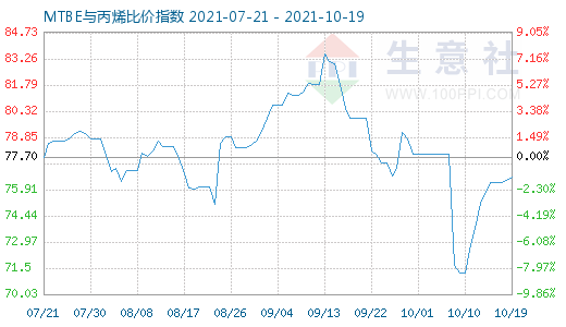 10月19日MTBE与丙烯比价指数图