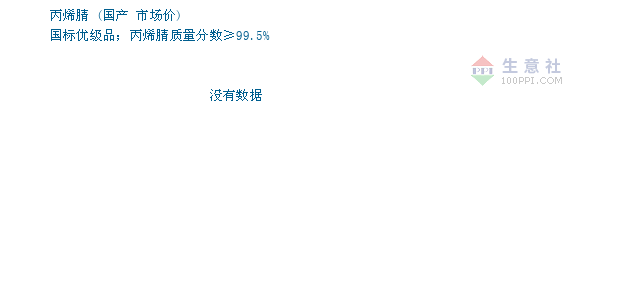 09月27日国产丙烯腈为15000元