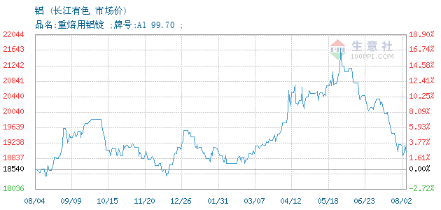 10月08日长江有色铝锭为22620元