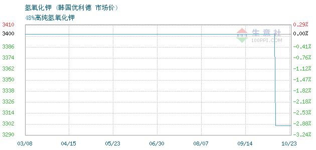 10月15日韩国优利德氢氧化钾为4000元