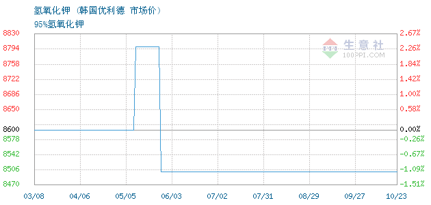 10月17日韩国优利德氢氧化钾为9800元