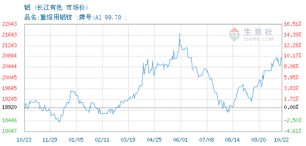 11月05日长江有色铝锭为18640元