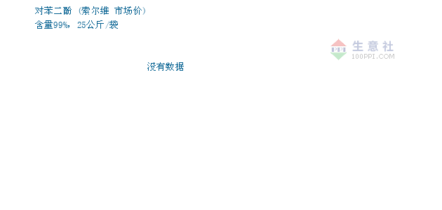 11月27日索尔维对苯二酚为85000元