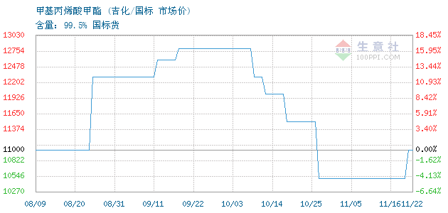 12月03日吉化国标甲基丙烯酸甲酯为14000元