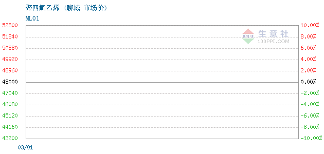 聚四氟乙烯61报价通