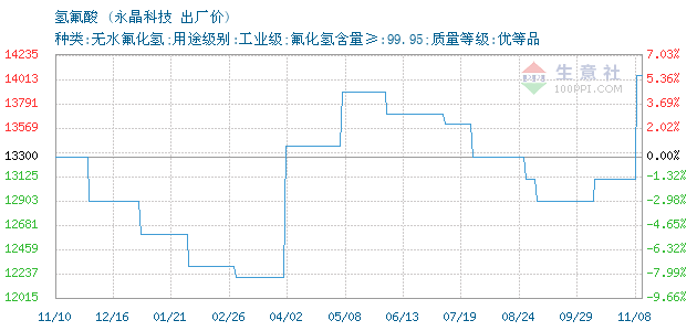 12月31日永晶科技氢氟酸为14200元