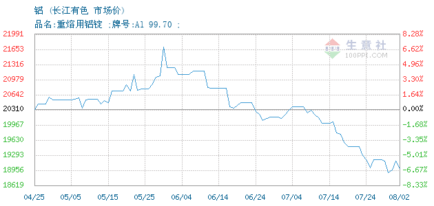 铝锭 长江有色金属现货市场报价图