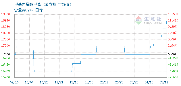 01月16日璐彩特甲基丙烯酸甲酯为16500元