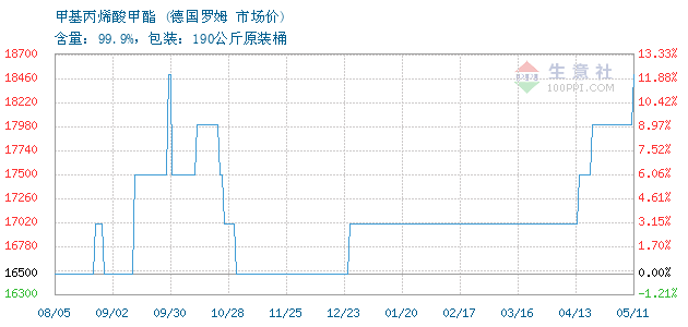 01月16日德国罗姆甲基丙烯酸甲酯为16000元