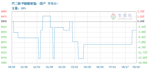 01月21日国产丙二醇甲醚醋酸酯为15000元