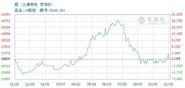 02月07日上海有色1铅为14850元