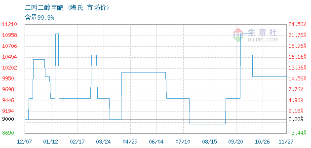 02月09日陶氏二丙二醇甲醚为25000元