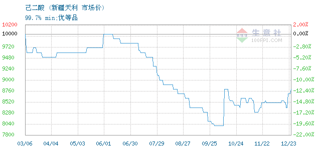 03月01日新疆天利己二酸为13700元