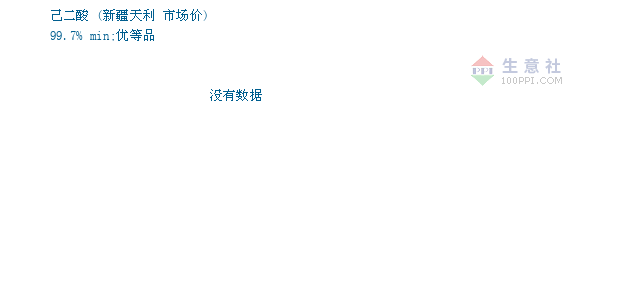 03月01日新疆天利己二酸为14000元