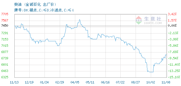 03月08日金诚石化柴油为8430元